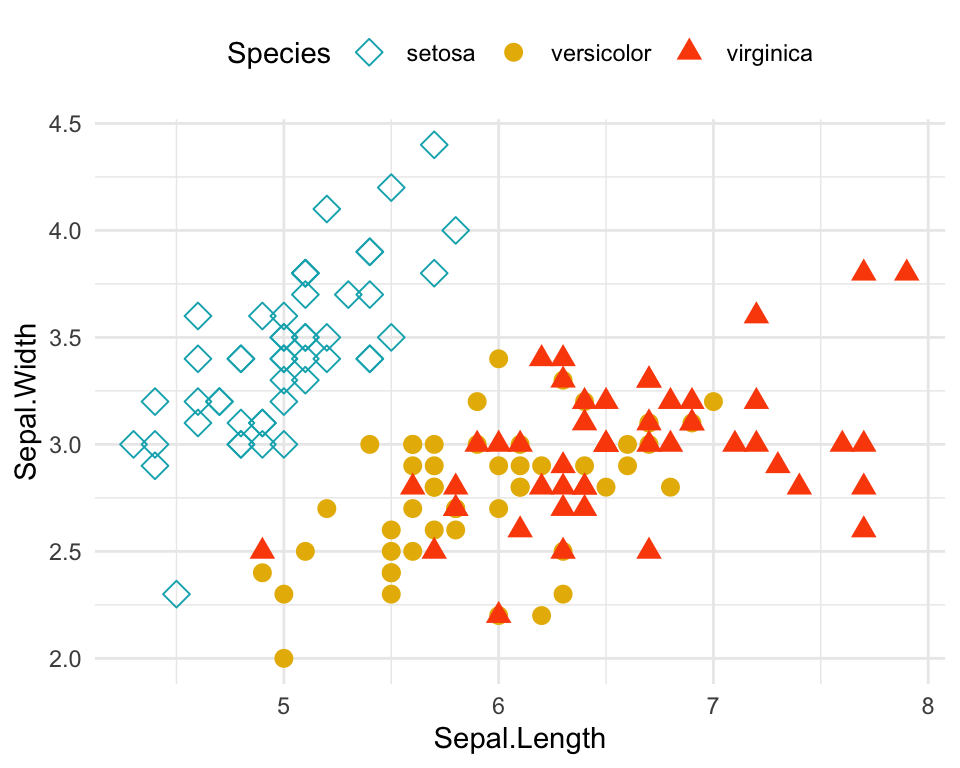 Ggplot Point Shape Ggplot Geom Text Guide Visualization Practical