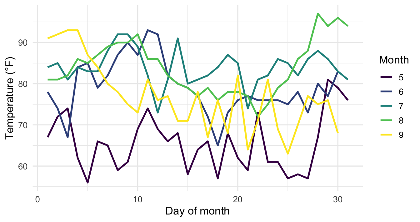A ggplot2 line chart of daily air temperature across five months, May through September 1973, with one viridis-colored line per month.