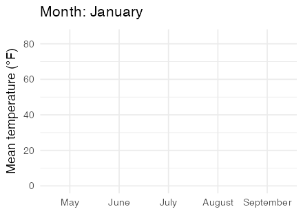 Animated bars of mean monthly temperature morphing between May and September, each bar growing and fading in, filled by a viridis color scale.