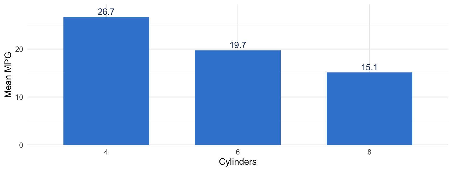 A wide ggplot2 bar chart of mean miles-per-gallon for 4-, 6-, and 8-cylinder cars from the mtcars data, three azure bars descending left to right with the value labelled on each, on a clean theme_minimal grid.