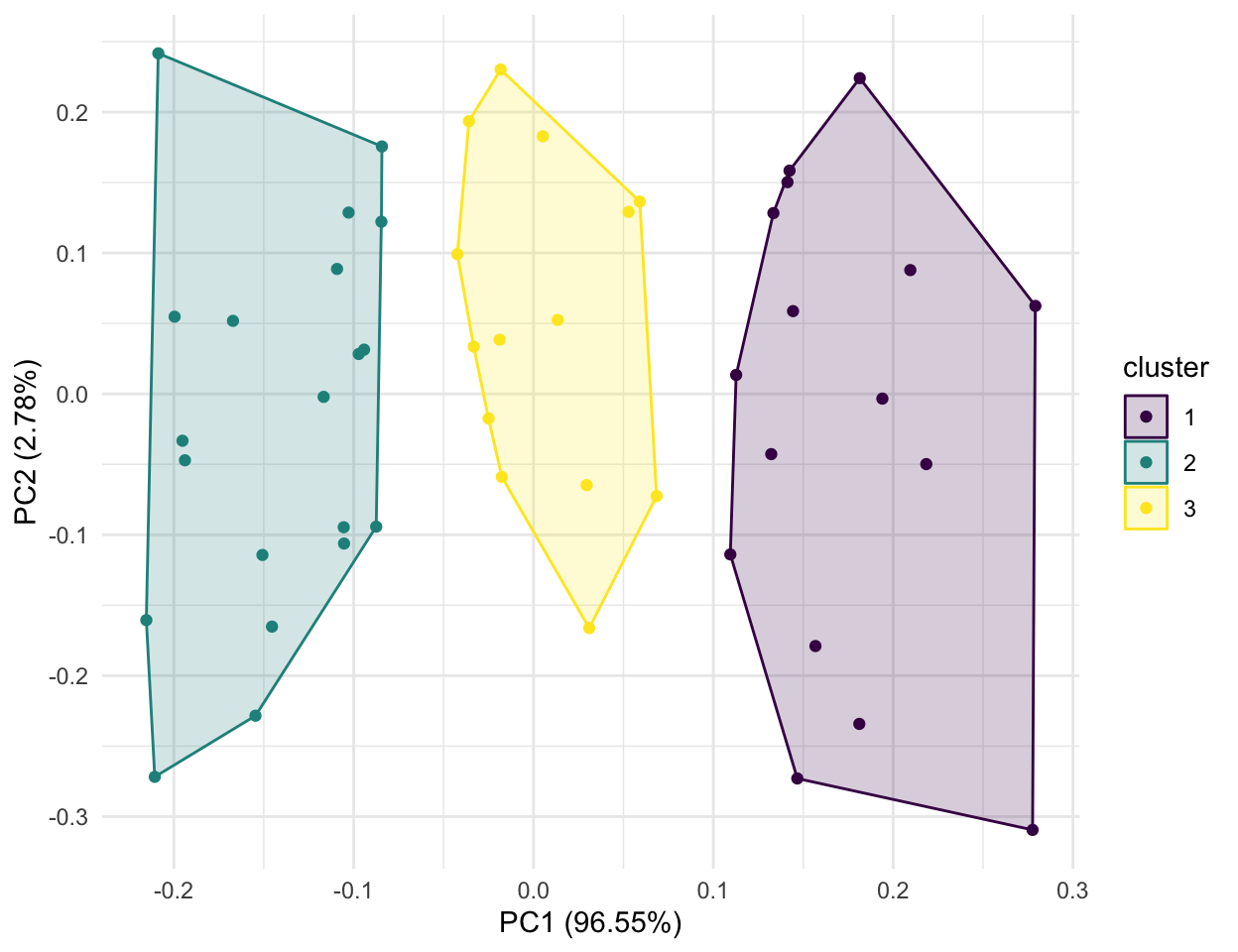 A ggplot2 cluster plot from ggfortify autoplot() showing US states projected onto two principal components, coloured into three k-means clusters with shaded convex-hull frames.