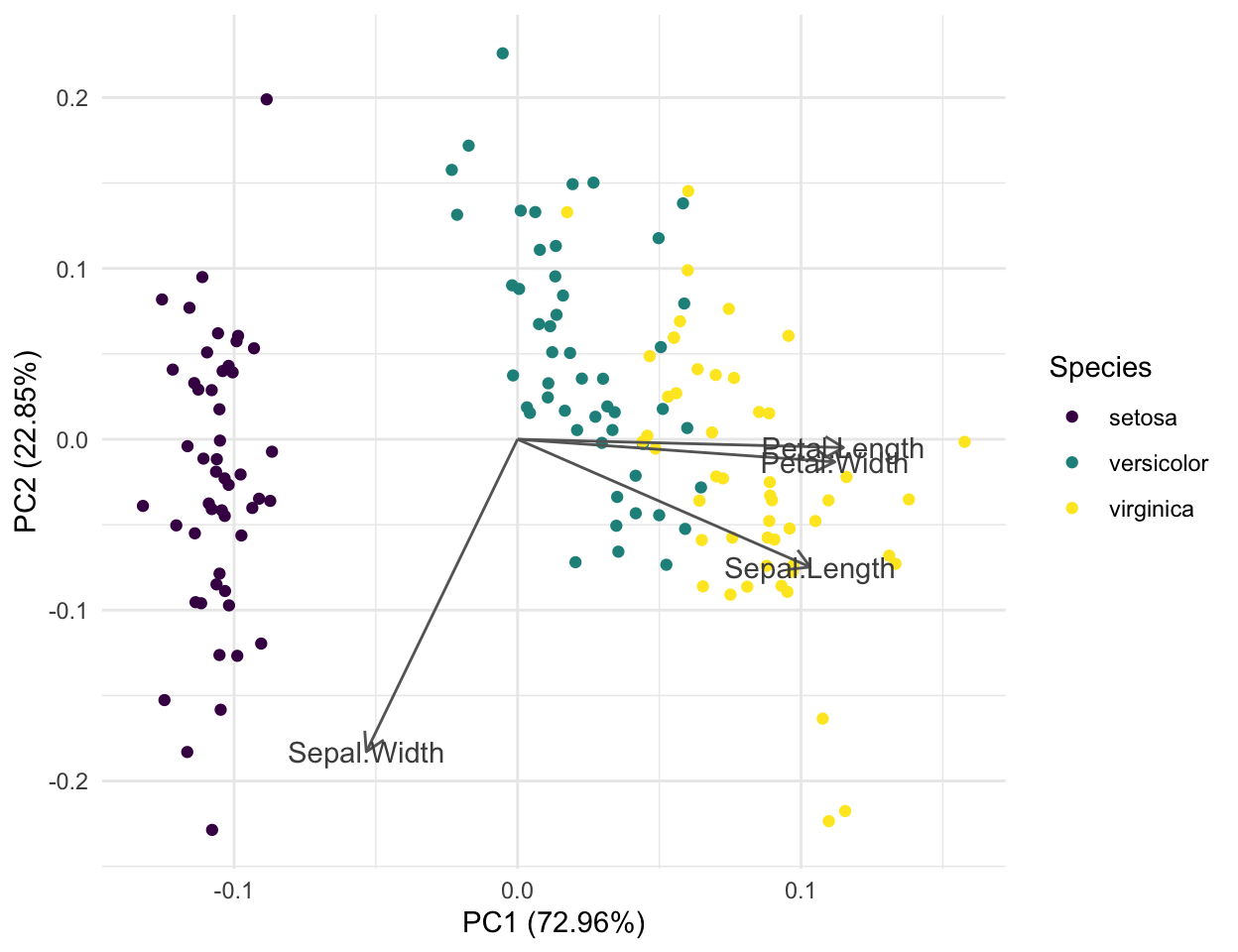 A PCA biplot of iris drawn by ggfortify autoplot(): flower samples coloured by species across PC1 (about 73%) and PC2 (about 23%), with grey loading arrows for the four measurements.