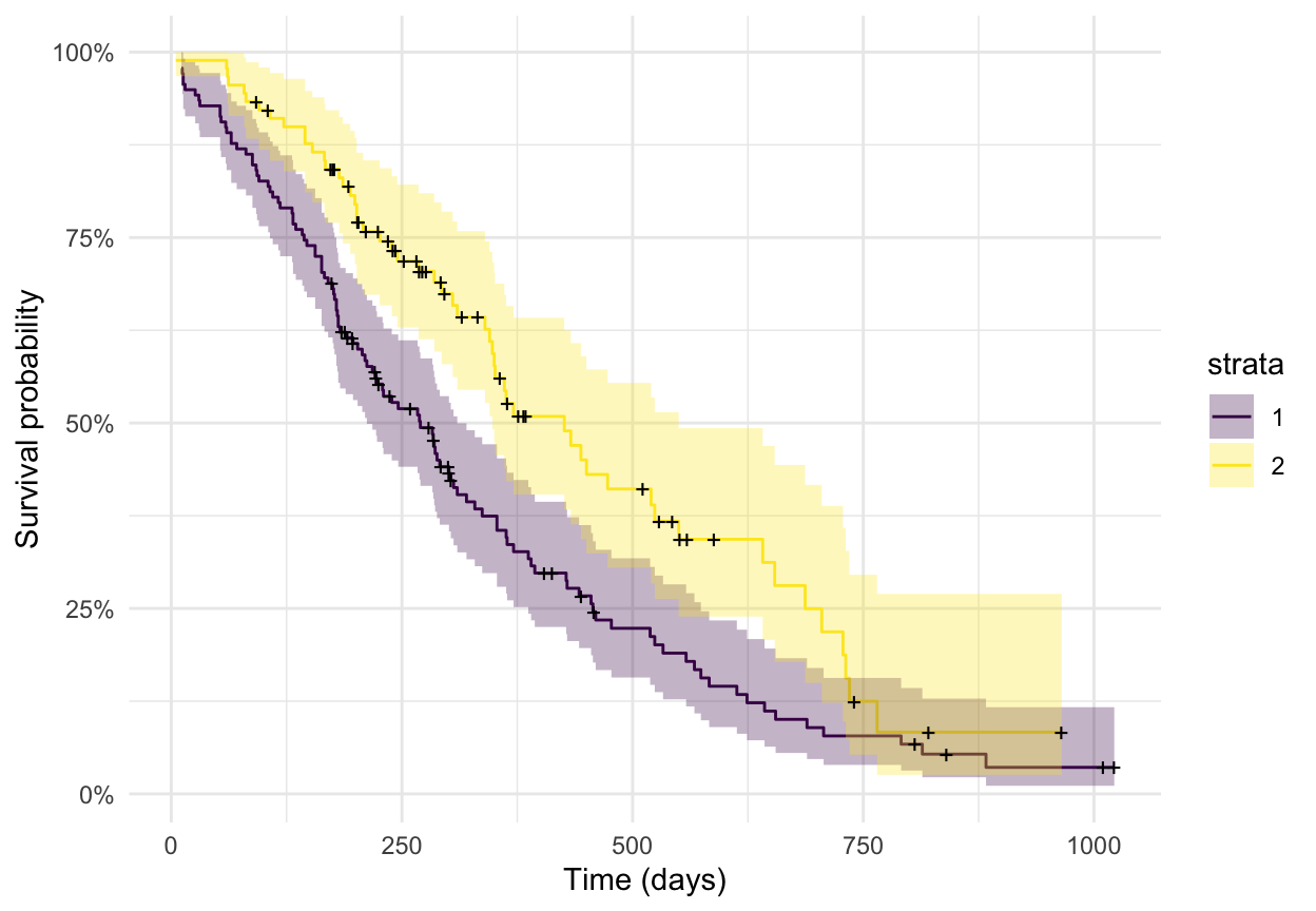 A ggplot2 Kaplan-Meier plot from ggfortify autoplot() showing two stepped survival curves by sex for the lung dataset, with shaded confidence bands.