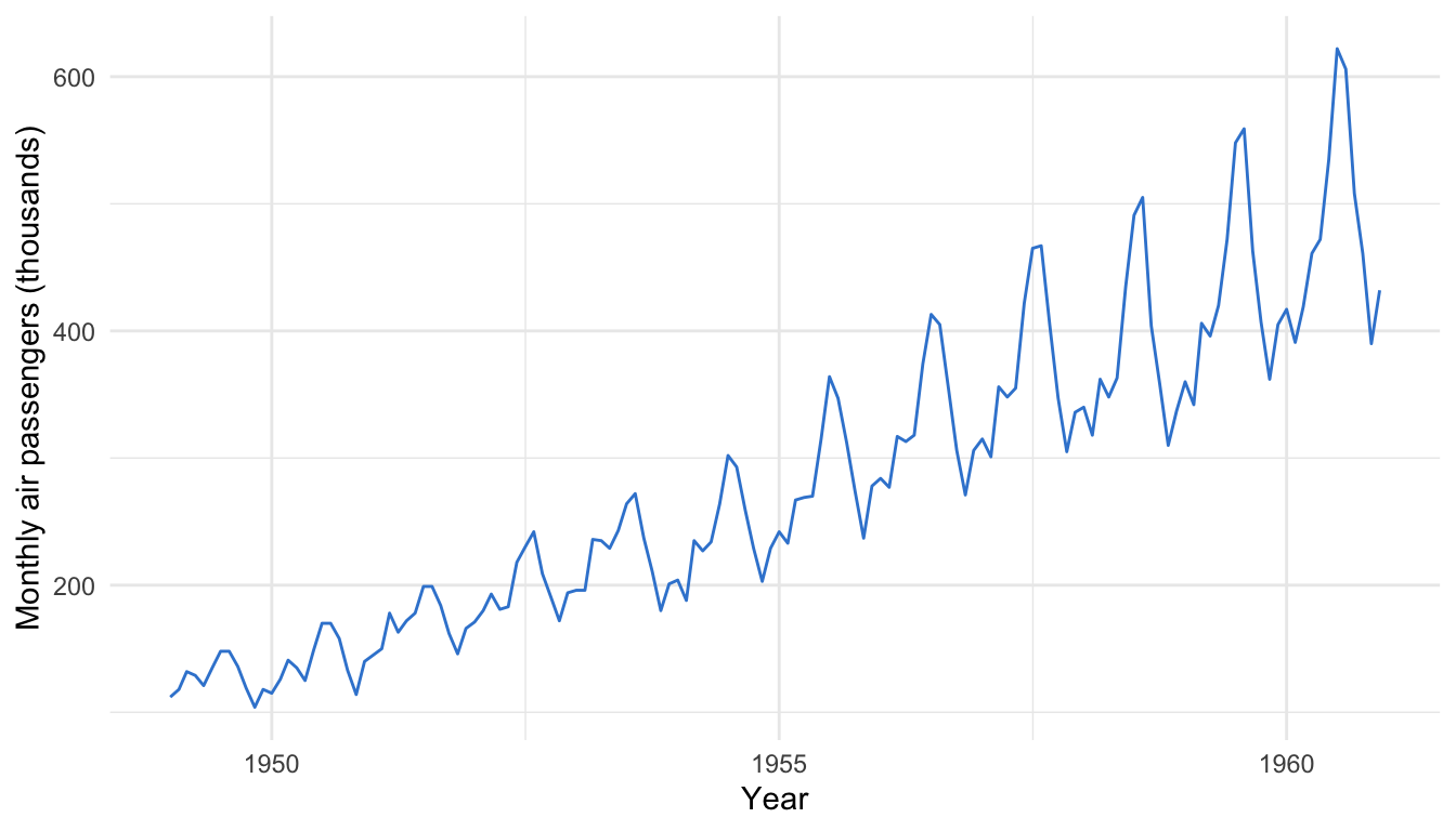 A ggplot2 line chart from ggfortify autoplot() of the AirPassengers series, monthly airline totals from 1949 to 1960 rising with a repeating seasonal wave.