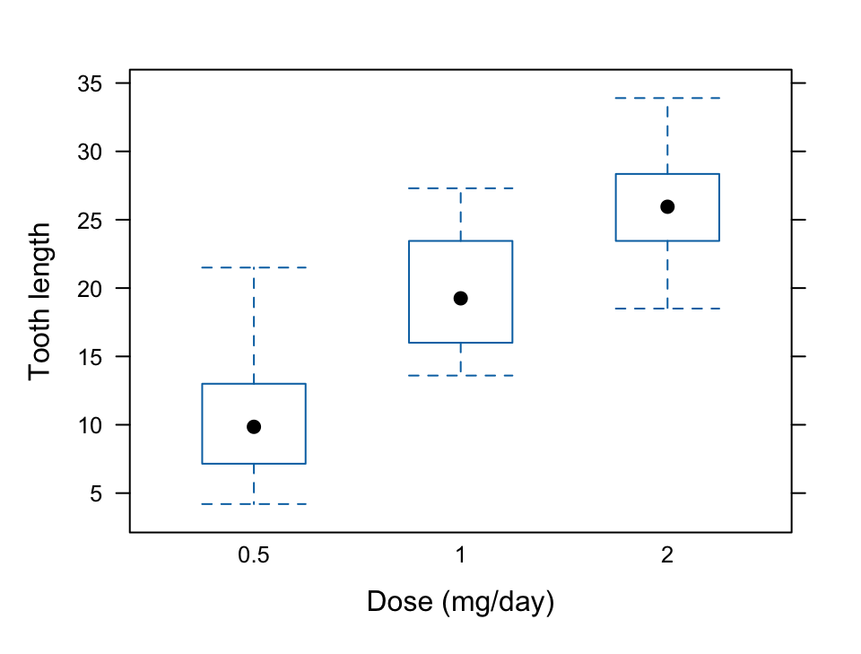 A lattice box-and-whisker plot of ToothGrowth tooth length across three vitamin C dose levels.