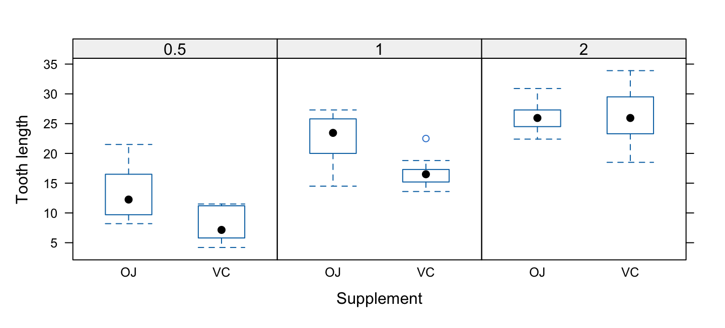 A lattice box plot of ToothGrowth length by supplement type, split into three panels by dose arranged in a row.