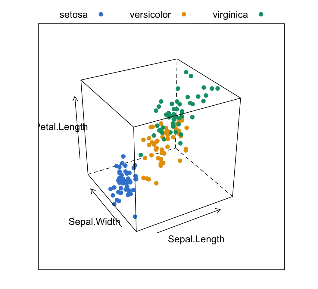 A lattice 3D scatter cloud of iris petal length against sepal length and sepal width, points coloured by species with a legend.