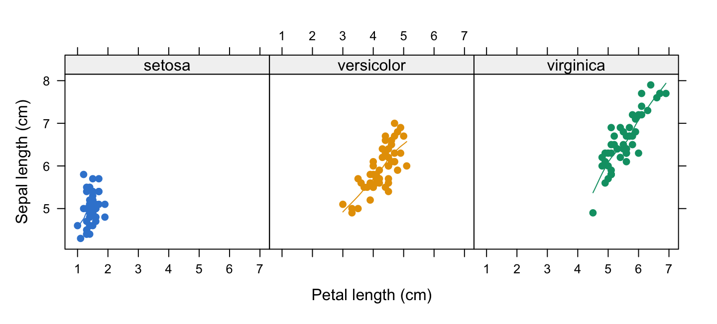 A lattice xyplot of the iris data split into three panels by species, points coloured by species with a smoothing line in each panel.
