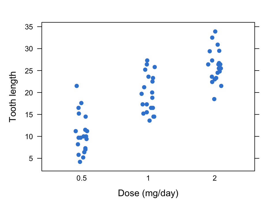 A lattice strip plot of ToothGrowth tooth length by dose, showing jittered raw points for each dose level.