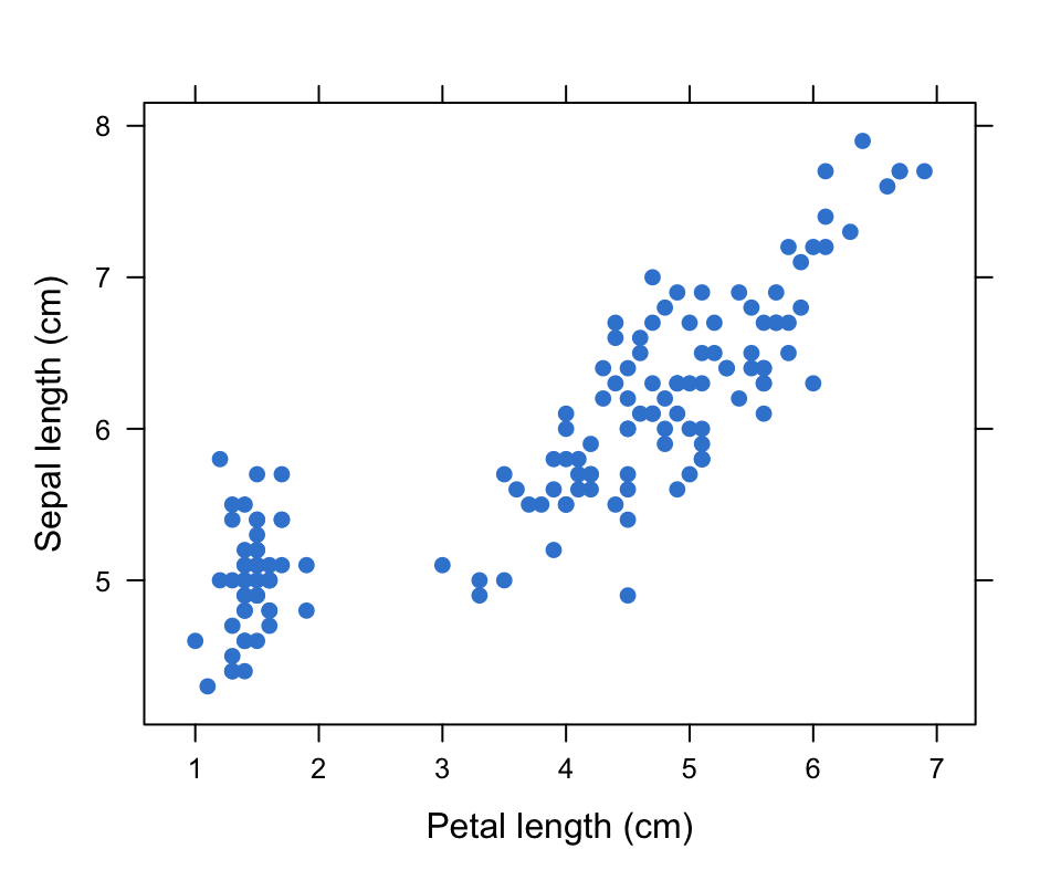 A lattice scatter plot of iris sepal length against petal length, uniform azure filled points.