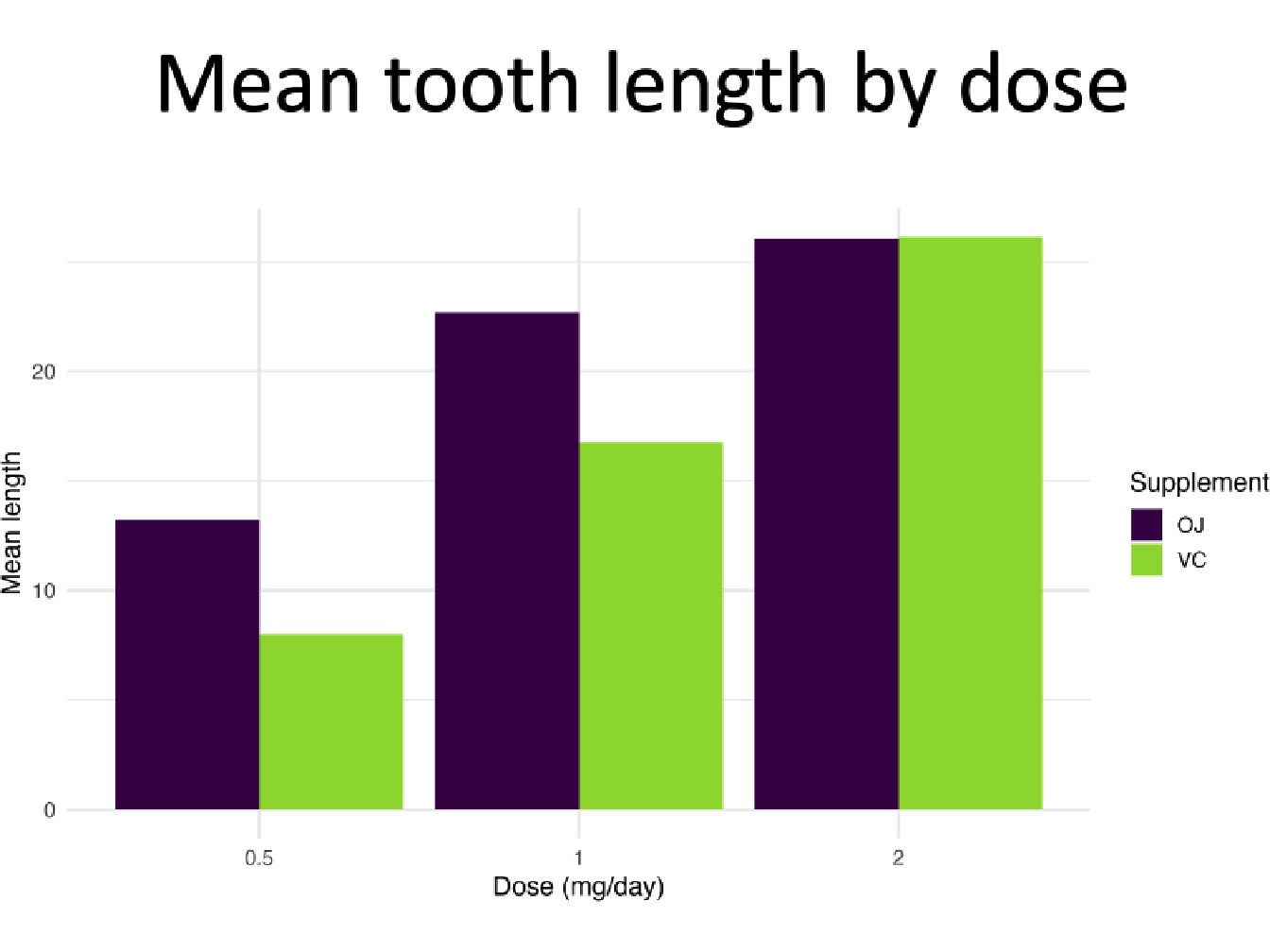 A PowerPoint slide generated from R with officer: the title 'Mean tooth length by dose' above a grouped bar chart coloured with the viridis palette.