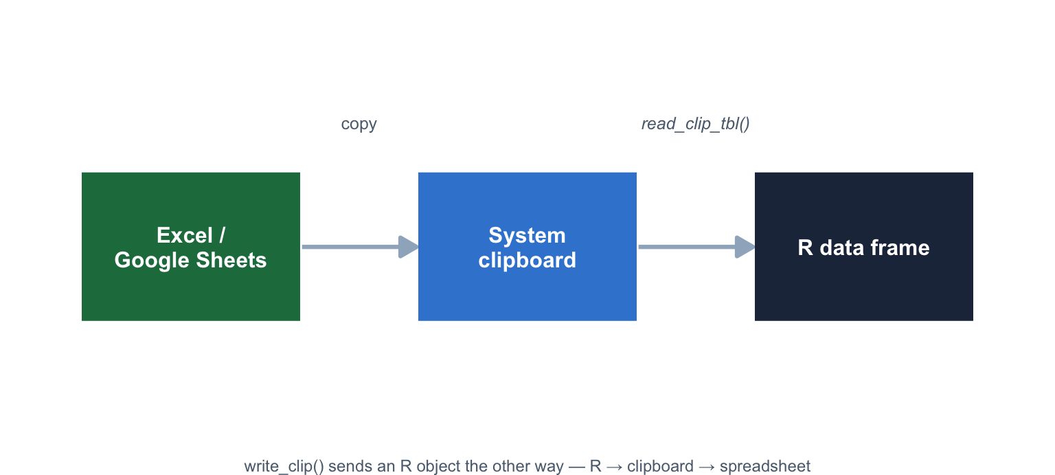 A data-flow diagram: a spreadsheet range on the left flows through the system clipboard in the centre to an R data frame on the right, showing how clipr bridges Excel and R.