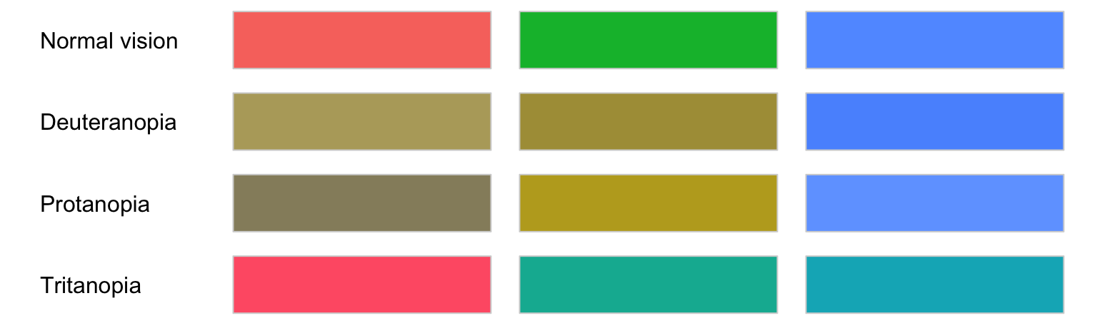 Four rows of colour swatches — normal vision, deuteranopia, protanopia, tritanopia — for the default ggplot2 red, green, blue palette; under deuteranopia and protanopia the red and green swatches drift toward the same muddy tone.