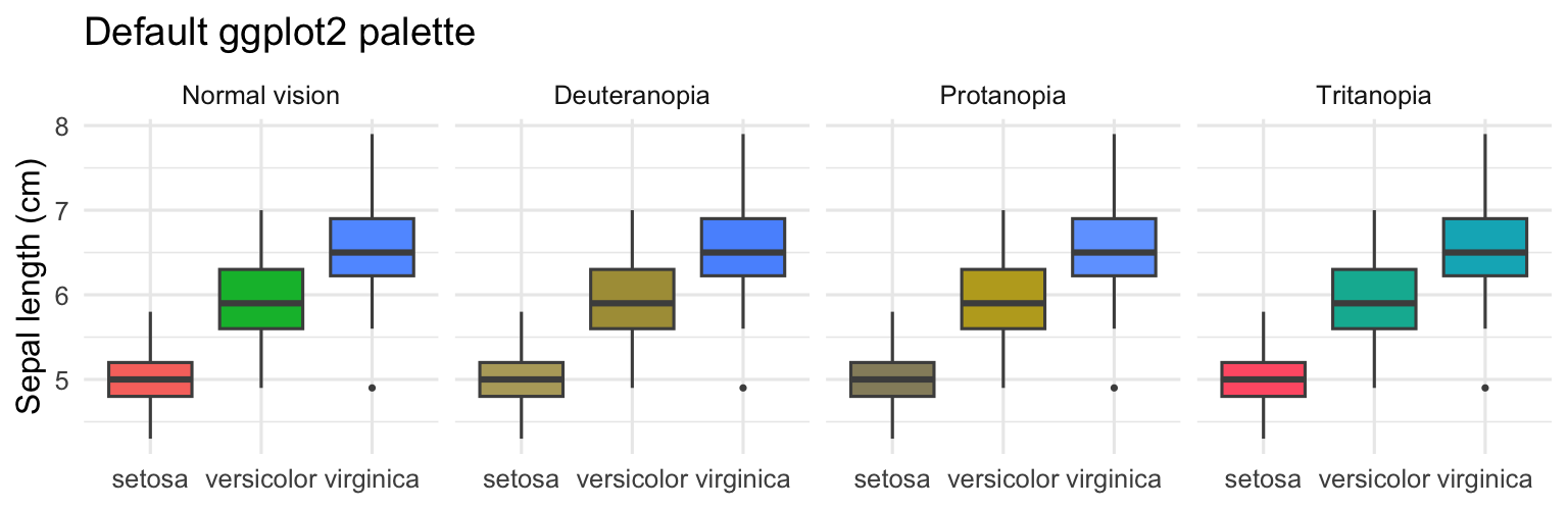 An iris Sepal.Length boxplot coloured by species with the default ggplot2 palette, faceted into normal vision, deuteranopia, protanopia and tritanopia; under deuteranopia and protanopia the setosa and versicolor boxes take on nearly the same muddy tone.