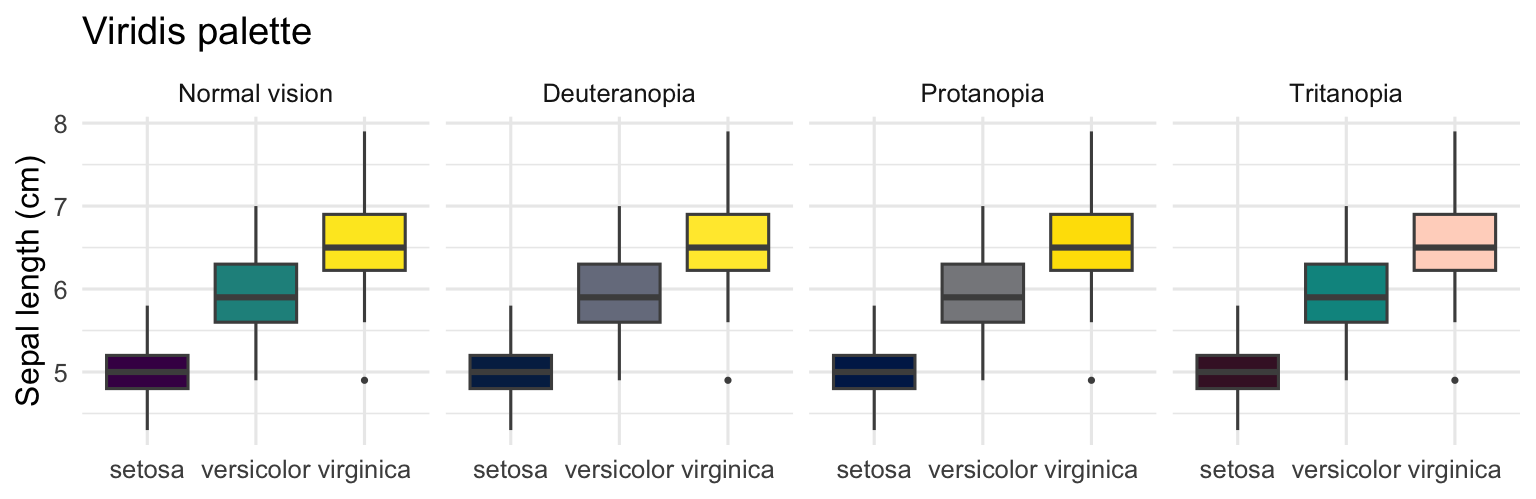 An iris boxplot in the viridis palette faceted into normal vision, deuteranopia, protanopia and tritanopia; the dark-purple, teal and yellow boxes stay clearly distinct in every panel because they differ in lightness.