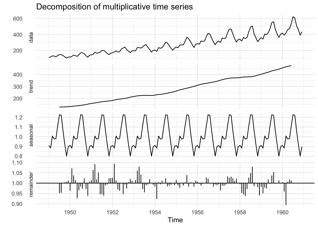 A four-panel classical decomposition of the airline series: the observed data on top, a smoothly rising trend, a stable repeating yearly seasonal pattern, and a small irregular remainder at the bottom.