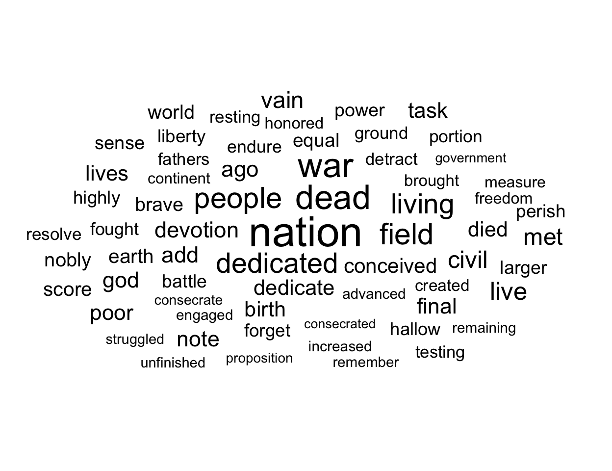 A monochrome word cloud of the Gettysburg Address rendered with ggwordcloud; 'nation', 'dedicated', 'people' and 'dead' are the largest words.