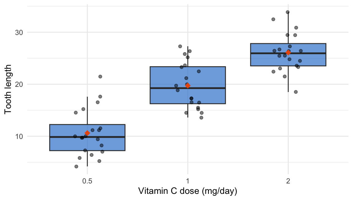 A ggplot2 boxplot of guinea pig tooth length by vitamin C dose (0.5, 1, 2 mg/day) in blue, with jittered points and an orange diamond marking each group mean.
