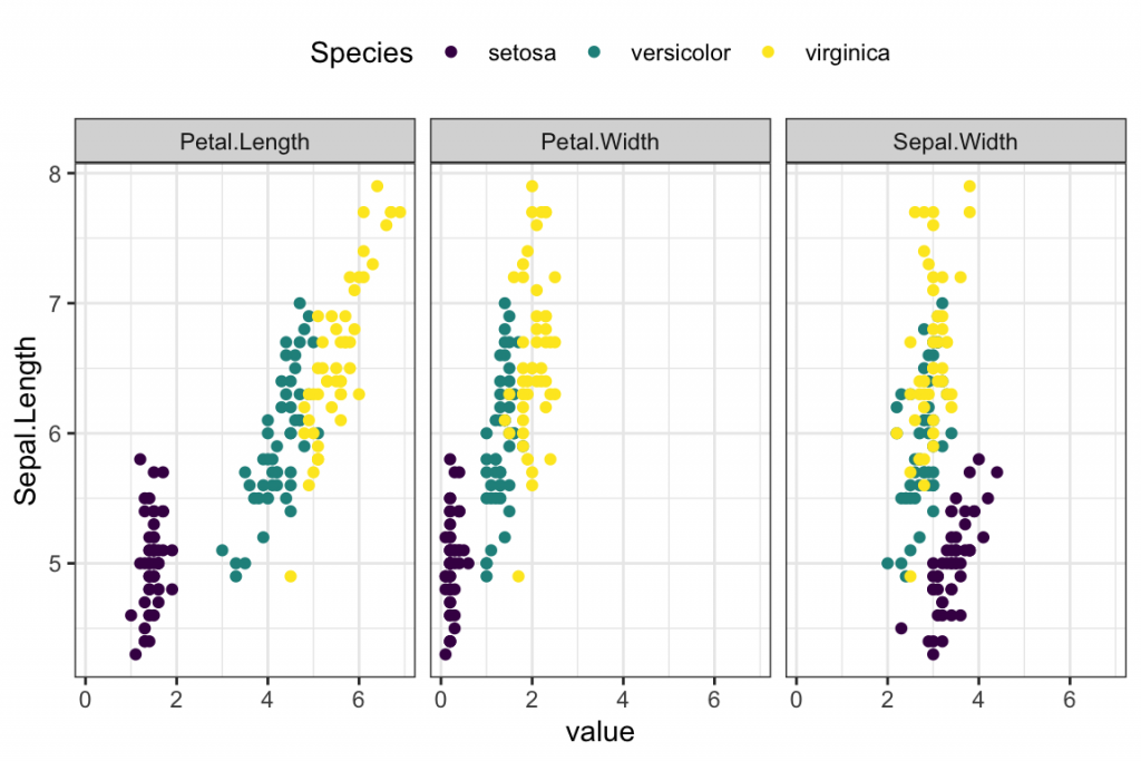 How to Plot One Variable against Multiple Others - Datanovia
