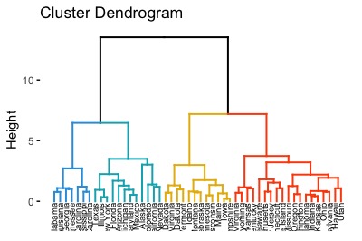 Dendrogram colored by groups