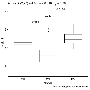 plot of chunk t-tests-for-multiple-groups-in-r