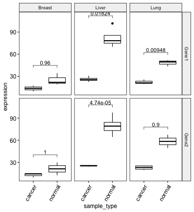 plot of chunk ggpubr-add-adjusted-p-values-to-multi-panel-ggplot