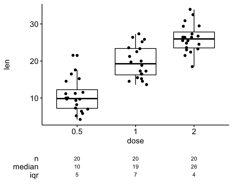 How To Create A Beautiful Plots In R With Summary Statistics Labels Datanovia