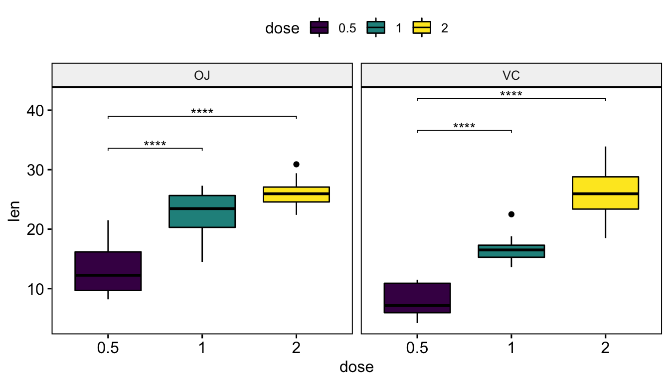 Ggpubr How To Add P Values Generated Elsewhere To A Ggplot Datanovia