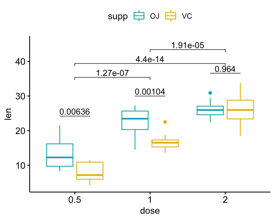 How to Add P-Values onto a Grouped GGPLOT using the GGPUBR R