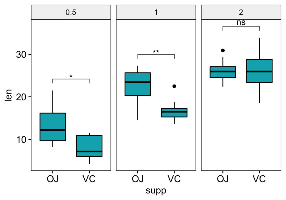 062-add-p-values-to-ggplot-facets-multipanel-box-plots-facet-wrap-1.png