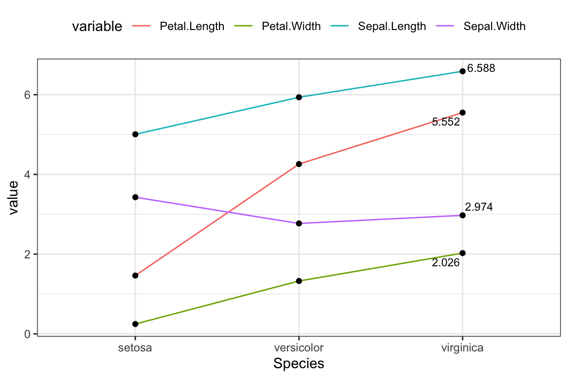 ggplot-display-the-last-value-of-each-line-in-the-plot-basic-line-plot-1.png