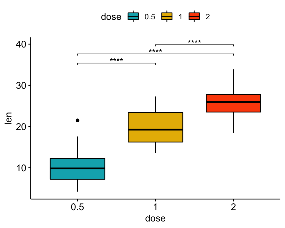 How To Add P Values Onto Basic Ggplots Datanovia