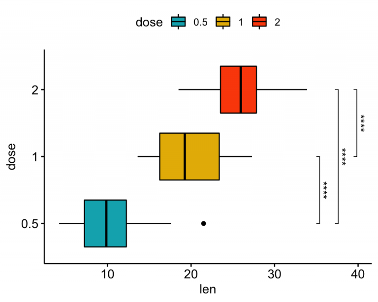 How to Add P-Values onto Horizontal GGPLOTS - Datanovia