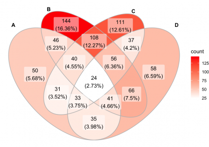 ggplot-venn-diagram-with-r-four-dimension-venn-plot-1.png