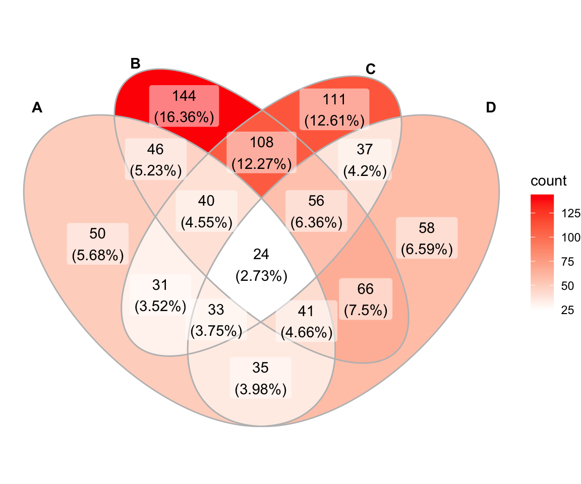 ggplot-venn-diagram-with-r-four-dimension-venn-plot-1.png