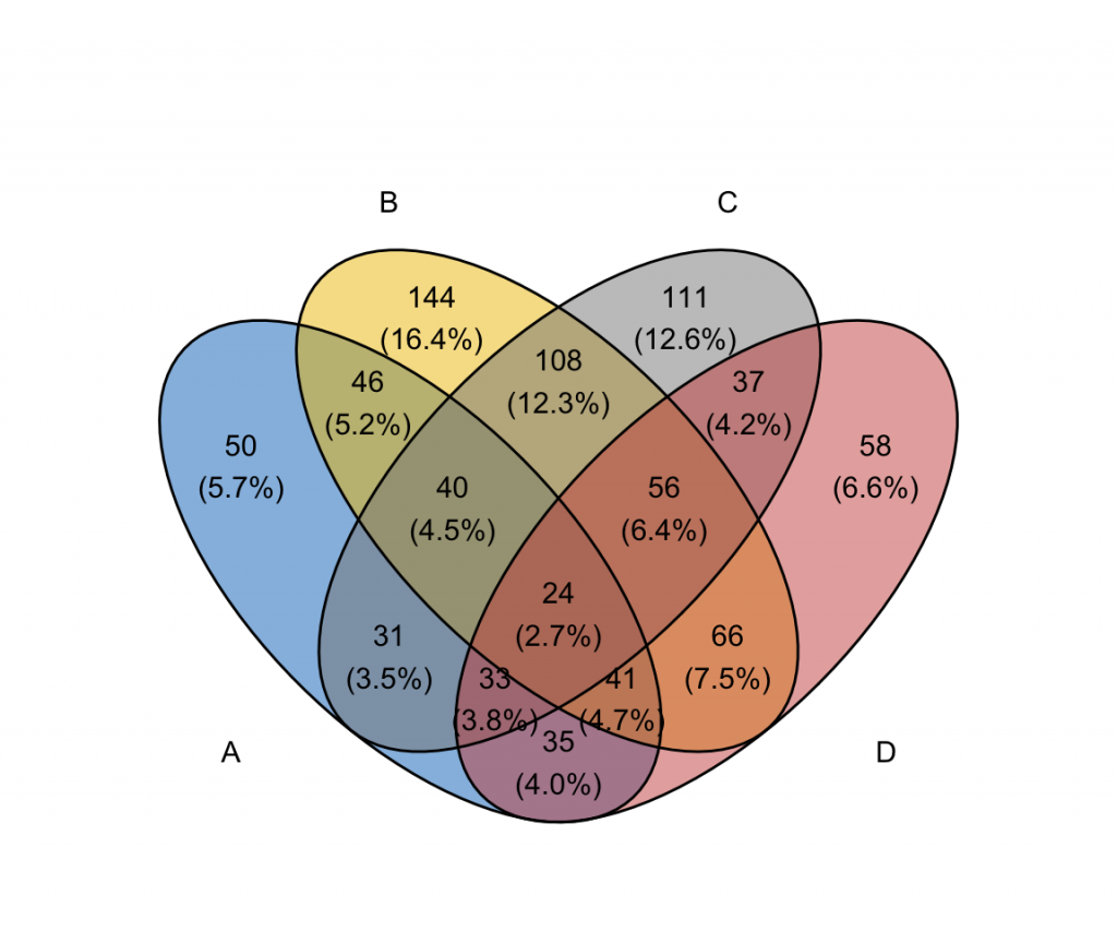 Diagramme de venn avec r ou rstudio un million de fa ons datanovia