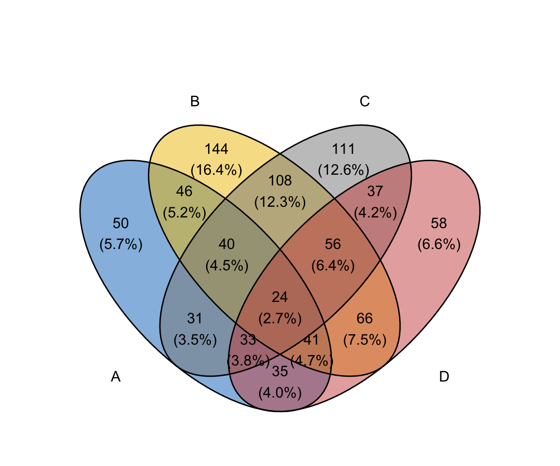 Venn Diagram with R or RStudio: A Million Ways - Datanovia