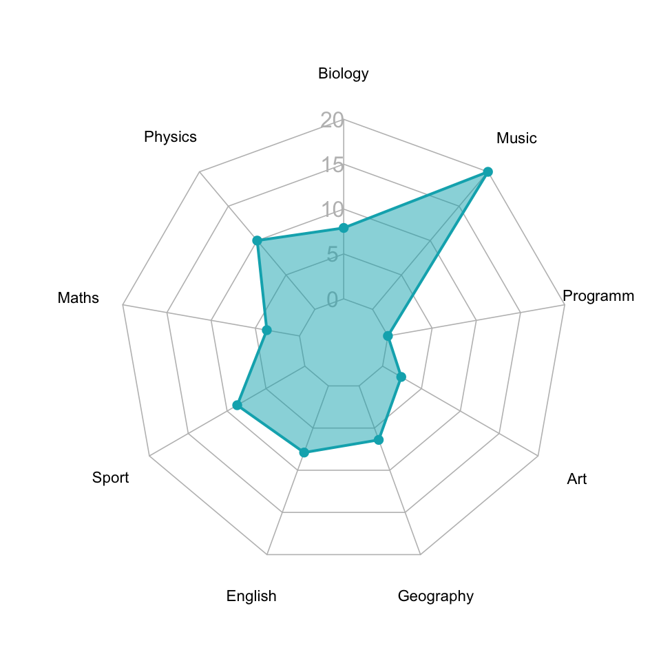 Beautiful Radar Chart in R using FMSB and GGPlot Packages - Datanovia