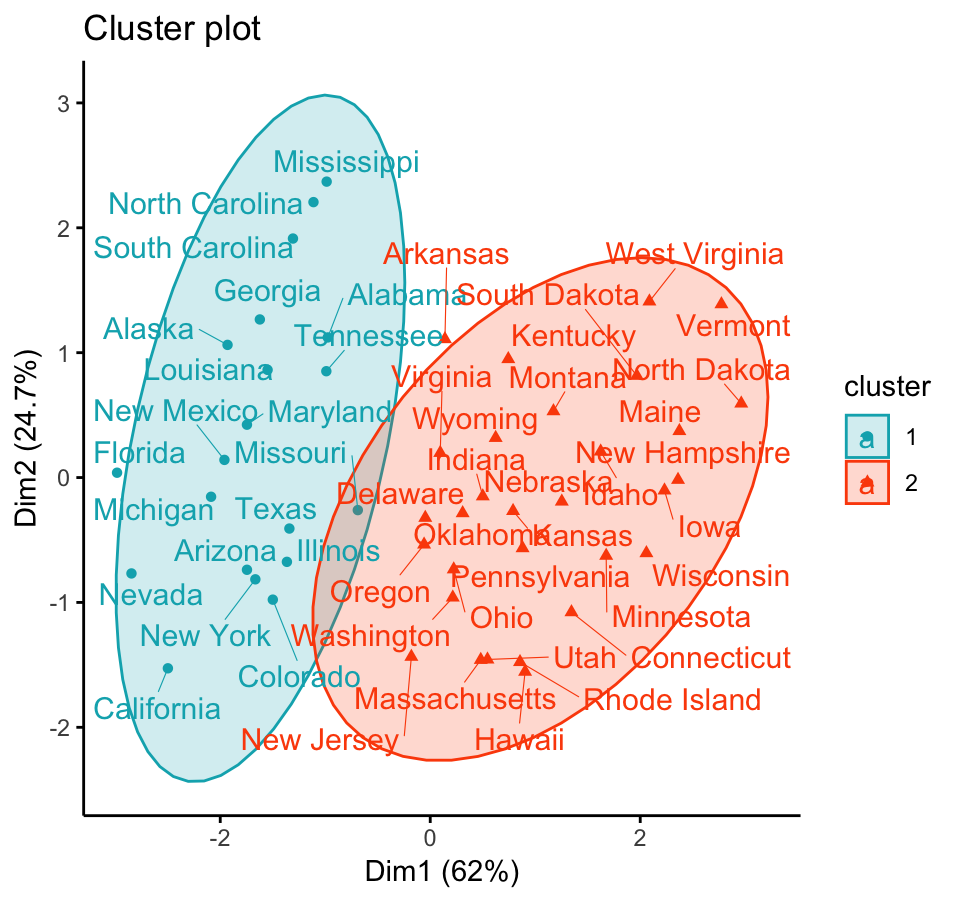 Cluster algorithm. K-Medoids. Cluster Plot. Partitioning Clustering.