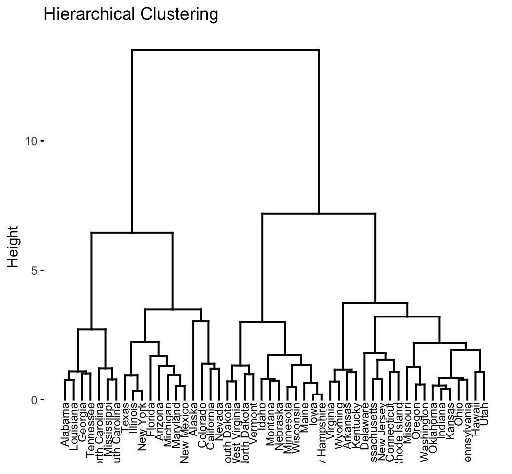 R Hierarchy Chart