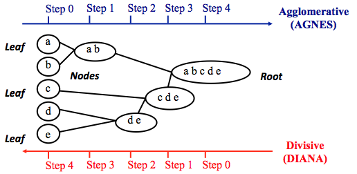 Hierarchical clustering methods