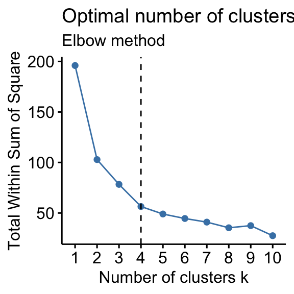 https://www.datanovia.com/en/wp-content/uploads/dn-tutorials/004-cluster-validation/figures/015-determining-the-optimal-number-of-clusters-k-means-optimal-clusters-wss-silhouette-1.png