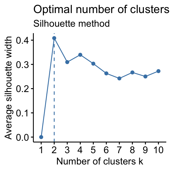 Determining The Optimal Number Of Clusters: 3 Must Know Methods - Datanovia