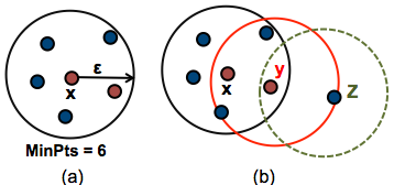 DBSCAN principle