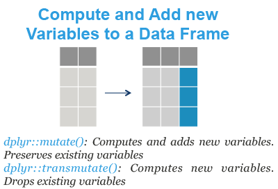 Compute and Add new Variables to a Data Frame in R