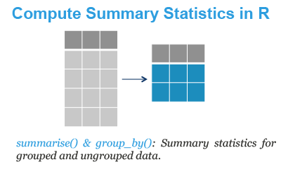 Compute Summary Statistics in R