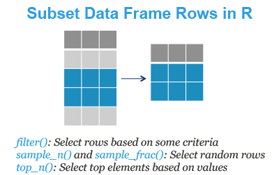 Dataframe to rows