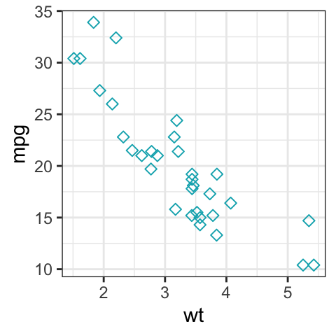 GGPlot Scatter Plot Best Reference - Datanovia