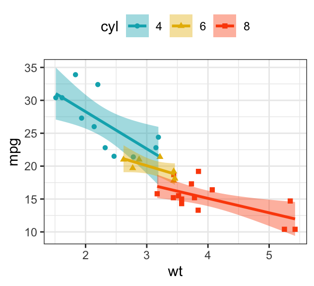 ggplot2 scatter plot with regression