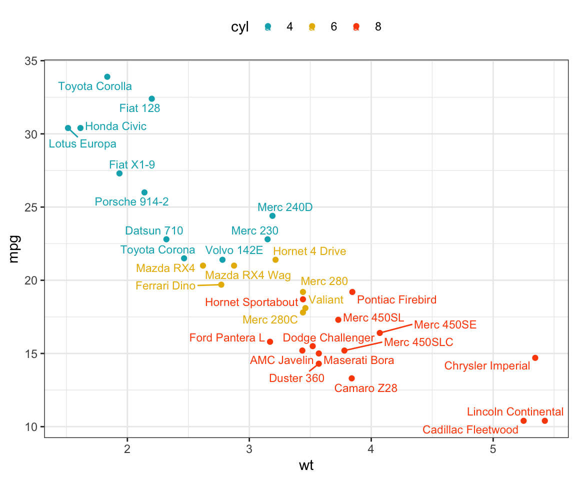 ggplot2 scatter plot by group